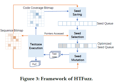 HTFuzz-framework