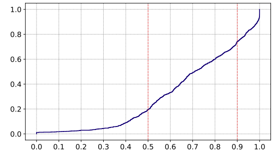 图10. 命中次数比的CDF曲线