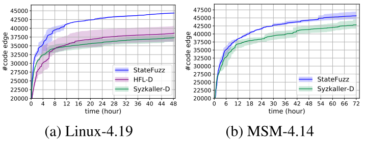 图11. 代码覆盖率曲线
