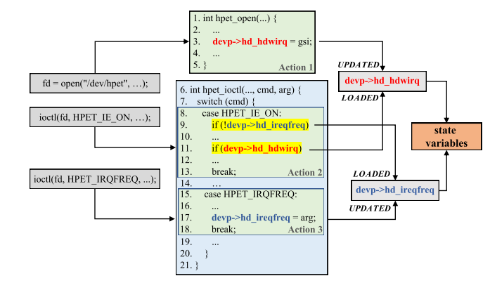 图4. hpet驱动的状态变量示例