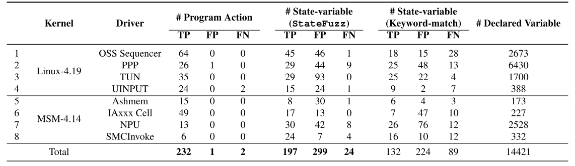 图9. 程序动作识别和状态变量识别的验证结果
