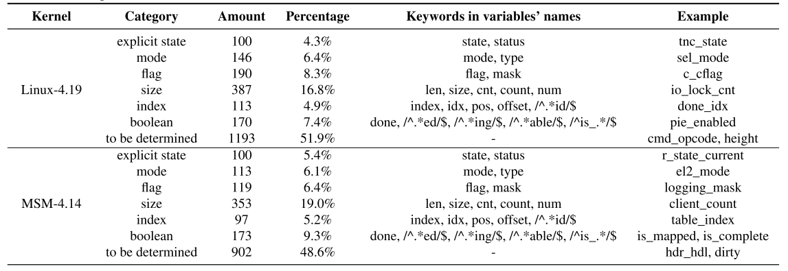 图8. 状态变量根据变量名语义的分类结果