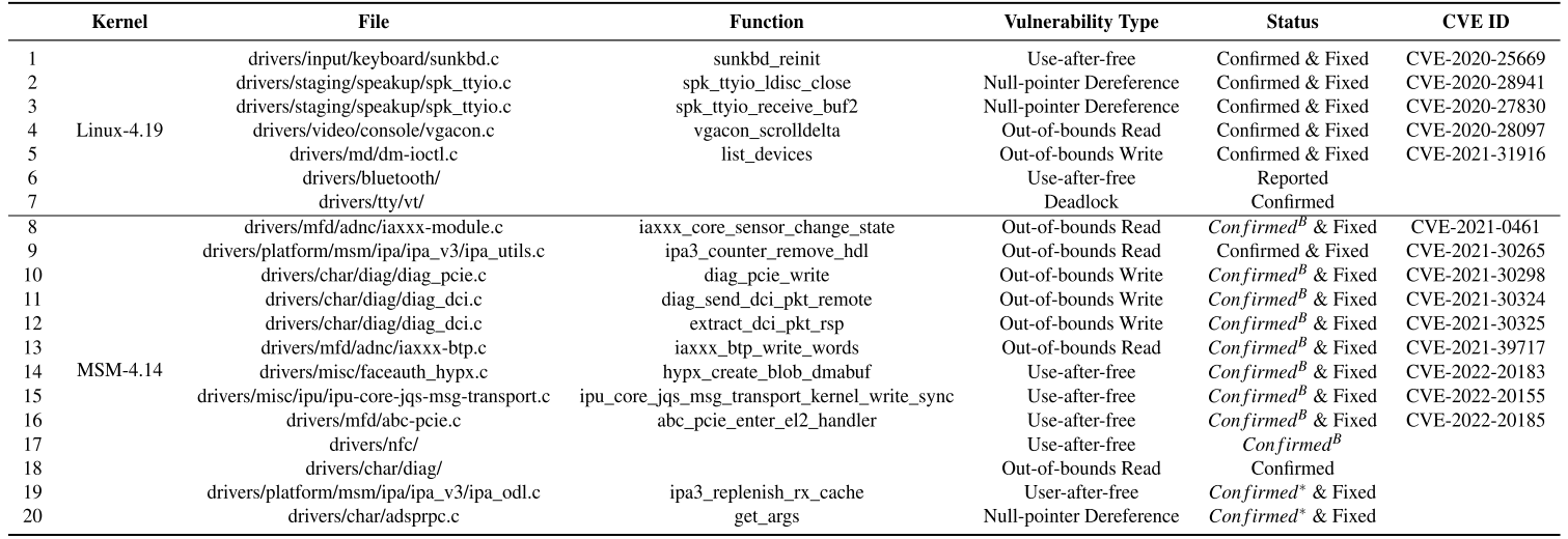 图12. StateFuzz发现的漏洞