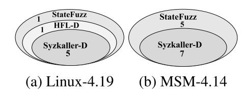 图13. 三次模糊测试里挖掘的漏洞数目