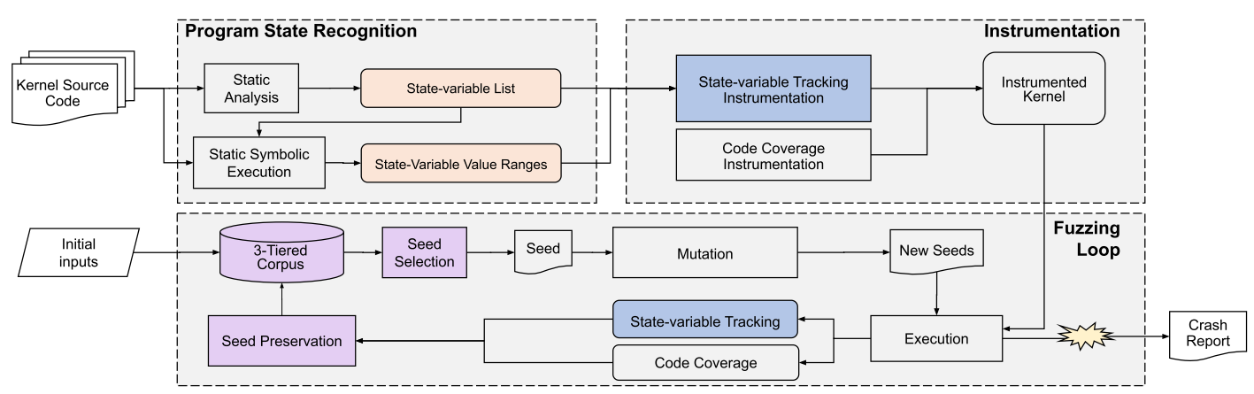图3. StateFuzz工作流程